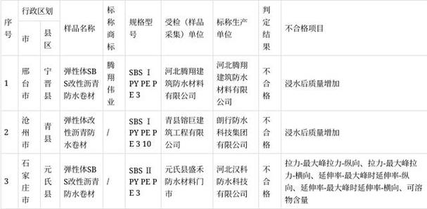 抽查检测电热毯,电线电缆,保温材料,建筑防水卷材,水泥,车用汽柴油